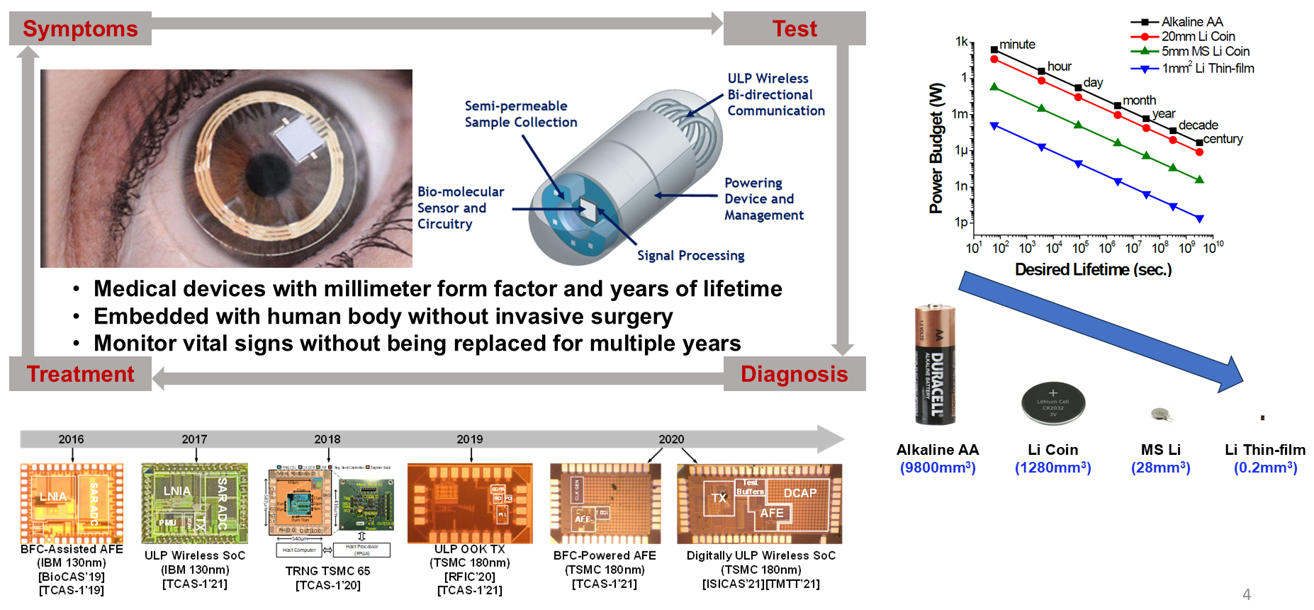 Implantable SoC